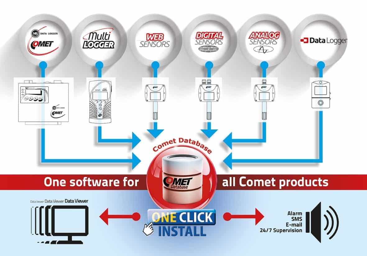 COMET Dayabase os the system for collecting, alarming and analyzing of measured data from all COMET devices.
