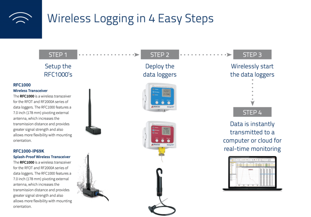 wireless logging in 4 easy steps